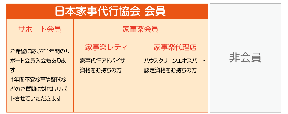 スタッフ区分け